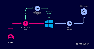 How does DA88 ensure user security?