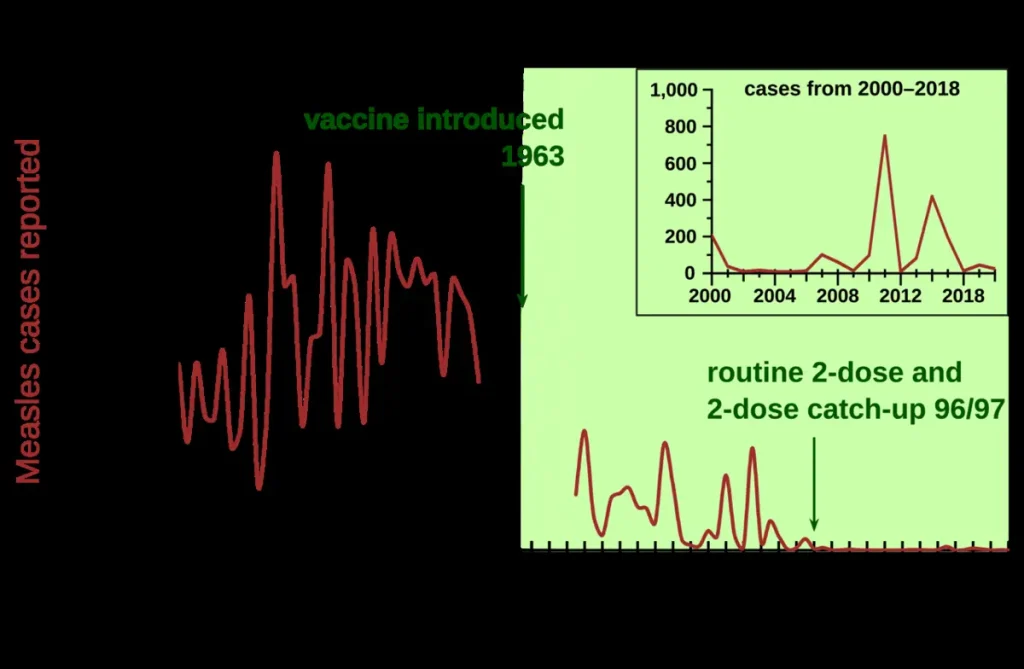 A healthcare worker preparing a measles vaccine dose, illustrating rising US measles cases and vaccination guidance